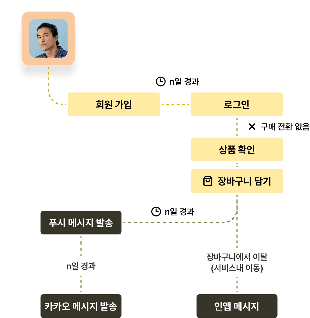 CRM 마케팅
